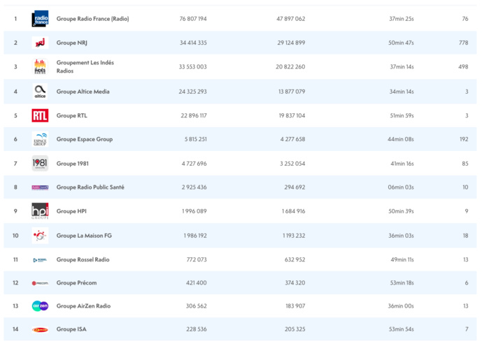 ACPM : les radios les plus écoutées sur le Net ACPM : les radios les plus écoutées sur le Net