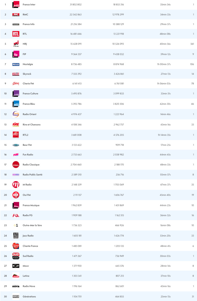 ACPM : les radios les plus écoutées sur le Net ACPM : les radios les plus écoutées sur le Net