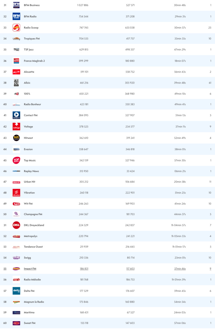 ACPM : les radios les plus écoutées sur le Net ACPM : les radios les plus écoutées sur le Net