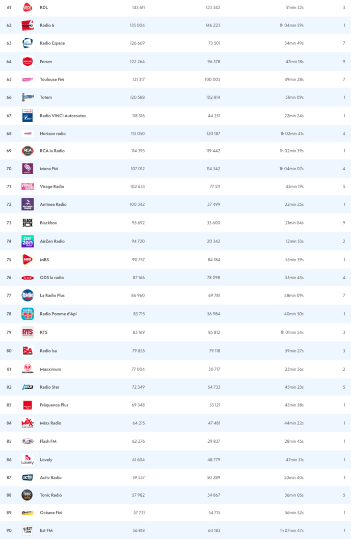 ACPM : les radios les plus écoutées sur le Net ACPM : les radios les plus écoutées sur le Net