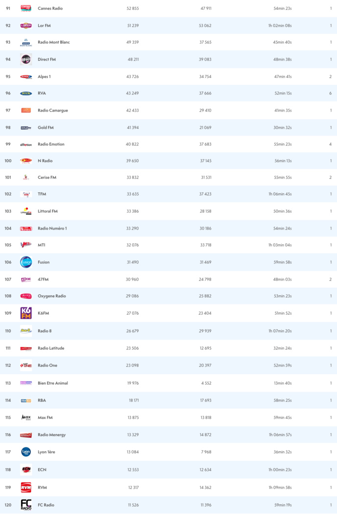 ACPM : les radios les plus écoutées sur le Net ACPM : les radios les plus écoutées sur le Net