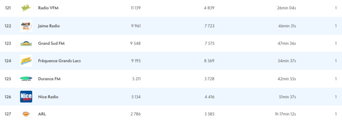 ACPM : les radios les plus écoutées sur le Net ACPM : les radios les plus écoutées sur le Net