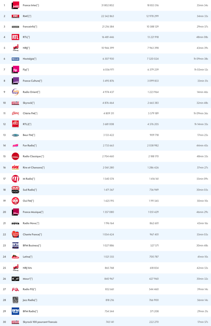 ACPM : les radios les plus écoutées sur le Net ACPM : les radios les plus écoutées sur le Net