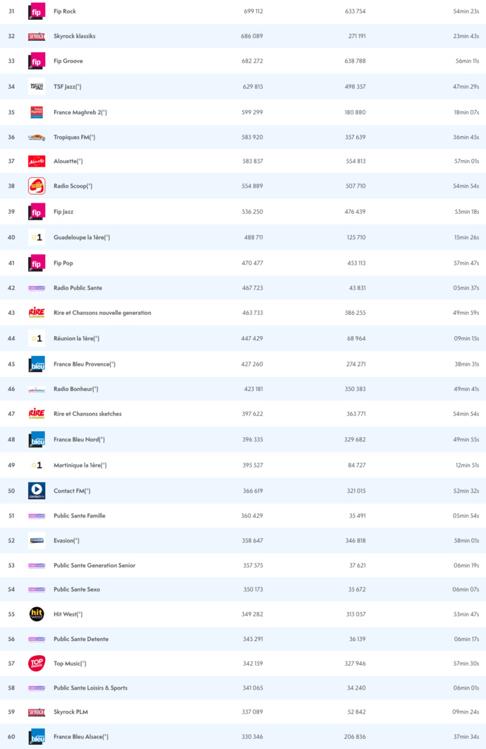 ACPM : les radios les plus écoutées sur le Net ACPM : les radios les plus écoutées sur le Net