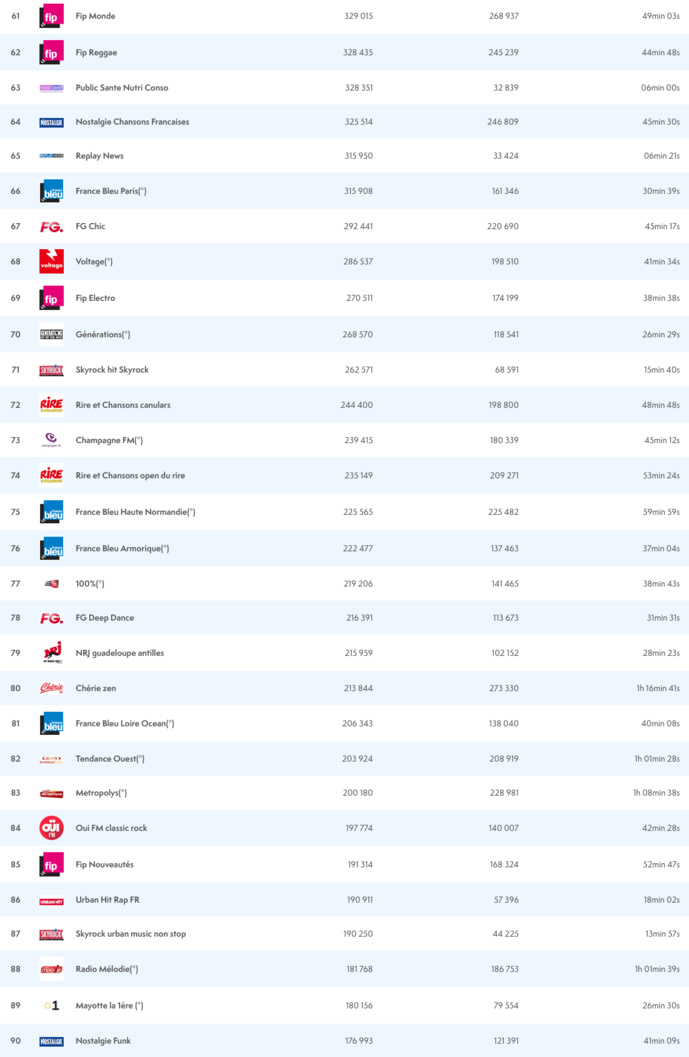 ACPM : les radios les plus écoutées sur le Net ACPM : les radios les plus écoutées sur le Net