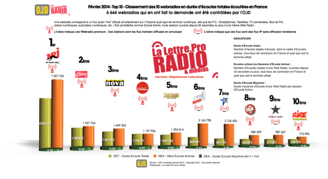 OJD : le Top 10 des audiences des webradios