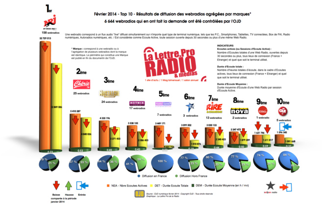 OJD : le Top 10 des audiences des webradios