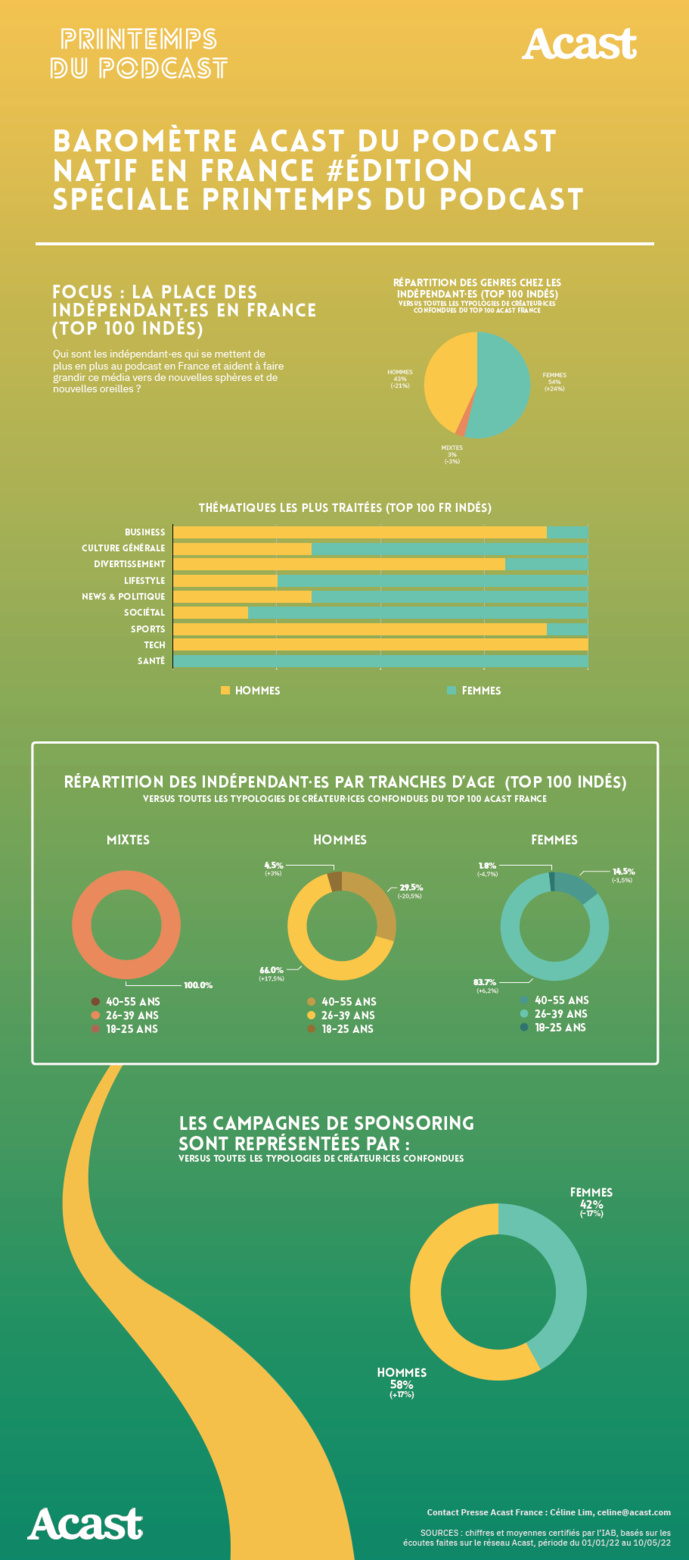 Qui sont les indépendants du podcast ? Qui sont les indépendants du podcast ?