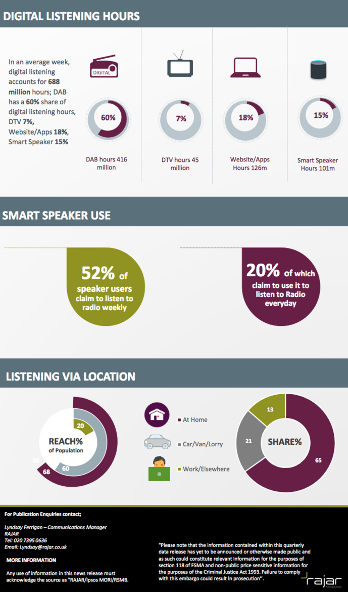 RAJAR : l'audience de la radio au Royaume-Uni RAJAR : l'audience de la radio au Royaume-Uni