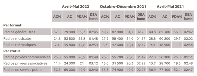 Source : Médiamétrie - Métridom Guyane Avril-Mai 2022 - 13 ans et plus - Copyright Médiamétrie - Tous droits réservé