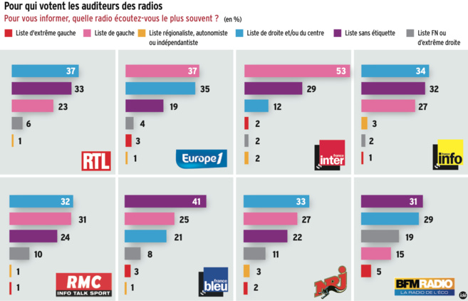 Pour qui votent vos auditeurs ? Pour qui votent vos auditeurs ?
