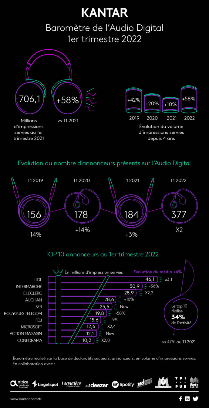 L’audio digital retrouve sa forte croissance d’avant crise L’audio digital retrouve sa forte croissance d’avant crise