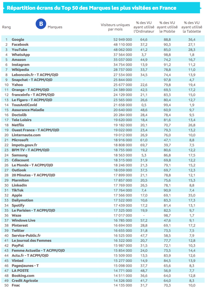 Source : Médiamétrie et Médiamétrie//NetRatings - Audience Internet Global - Tous lieux de connexion - France – Avril 2021 et avril 2022 - Base : 2 ans et plus - Copyright Médiamétrie - Tous droits réservés Source : Médiamétrie et Médiamétrie//NetRatings - Audience Internet Global - Tous lieux de connexion - France – Avril 2021 et avril 2022 - Base : 2 ans et plus - Copyright Médiamétrie - Tous droits réservés