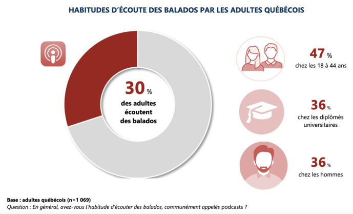Près du tiers des Québécois écoutent des podcasts Près du tiers des Québécois écoutent des podcasts