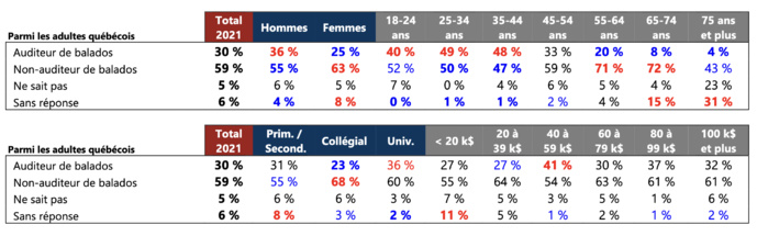Près du tiers des Québécois écoutent des podcasts Près du tiers des Québécois écoutent des podcasts