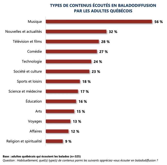Près du tiers des Québécois écoutent des podcasts Près du tiers des Québécois écoutent des podcasts