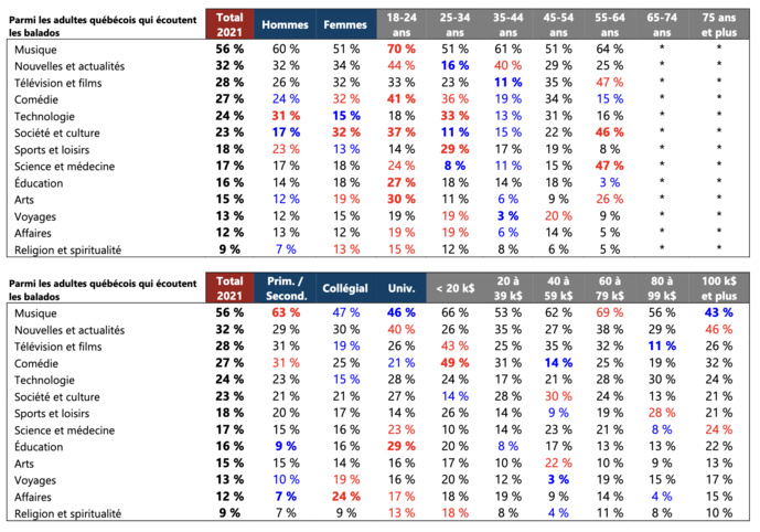 Près du tiers des Québécois écoutent des podcasts Près du tiers des Québécois écoutent des podcasts