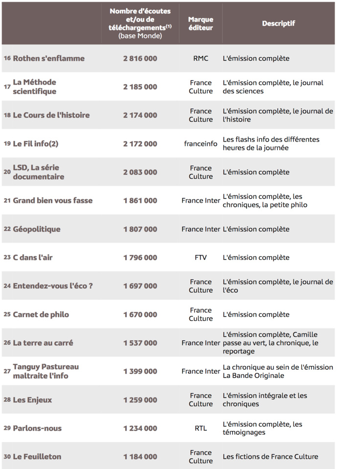 Le Top 30 des marques podcast les plus écoutées en mai 2022 parmi les podcasts mesurés avec eStat Podcast - Source : Médiamétrie - eStat Podcast - mai 2022 - Copyright Médiamétrie - Tous droits réservés Le Top 30 des marques podcast les plus écoutées en mai 2022 parmi les podcasts mesurés avec eStat Podcast - Source : Médiamétrie - eStat Podcast - mai 2022 - Copyright Médiamétrie - Tous droits réservés