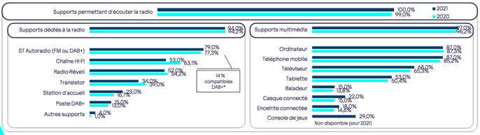 Base : individus de 13 ans et plus / Source : données Médiamétrie pour l’Arcom / S2 2021 Base : individus de 13 ans et plus / Source : données Médiamétrie pour l’Arcom / S2 2021