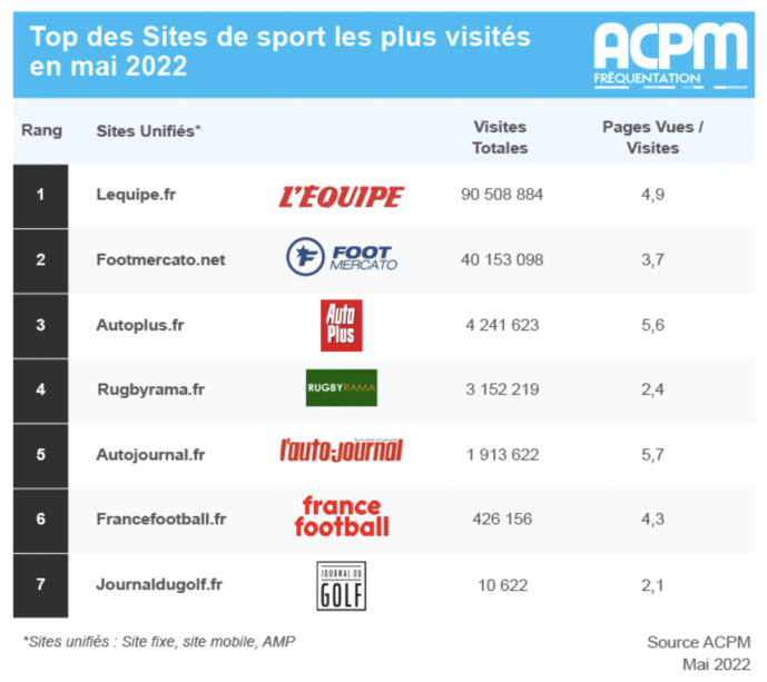 ACPM : les applis et les sites les plus consultés ACPM : les applis et les sites les plus consultés
