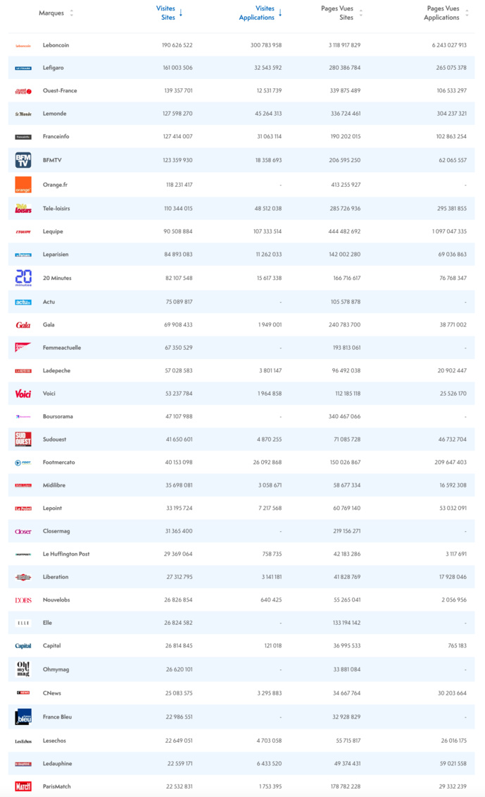 ACPM : les applis et les sites les plus consultés ACPM : les applis et les sites les plus consultés