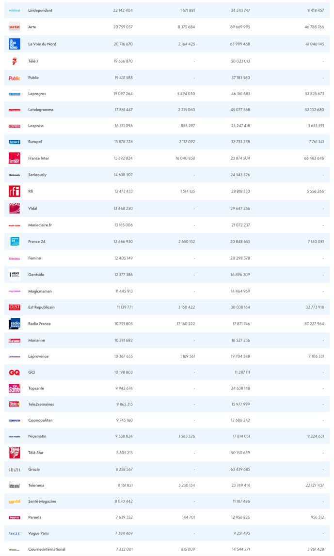ACPM : les applis et les sites les plus consultés ACPM : les applis et les sites les plus consultés