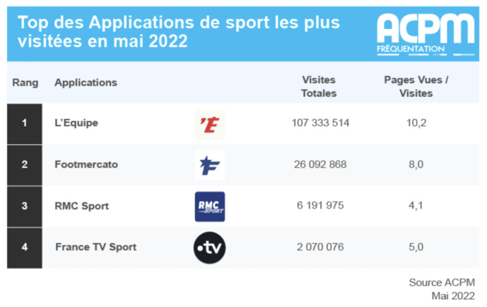 ACPM : les applis et les sites les plus consultés ACPM : les applis et les sites les plus consultés