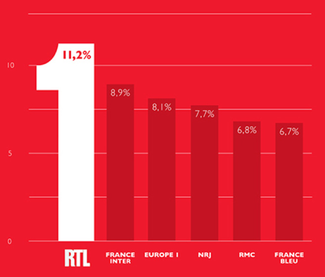 RTL : 1ère radio de France et PDA à deux chiffres