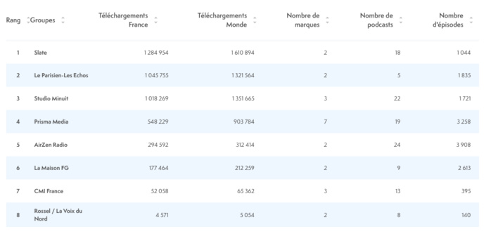 ACPM : les podcasts les plus écoutés en mai ACPM : les podcasts les plus écoutés en mai