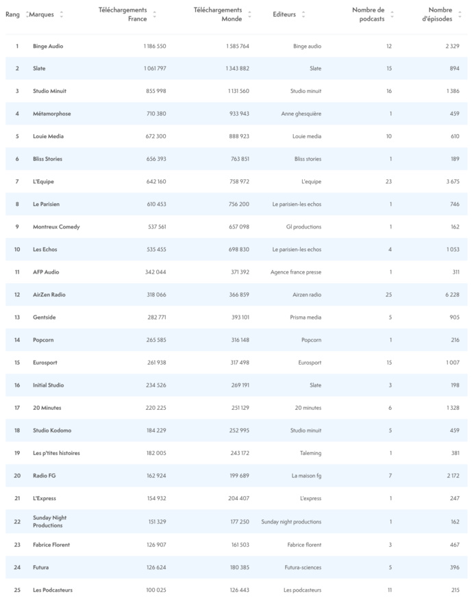 ACPM : les podcasts les plus écoutés en mai ACPM : les podcasts les plus écoutés en mai