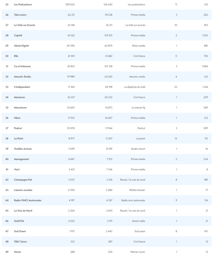 ACPM : les podcasts les plus écoutés en mai ACPM : les podcasts les plus écoutés en mai