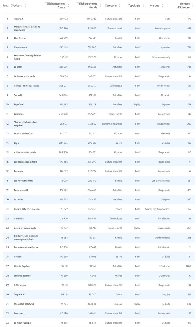 ACPM : les podcasts les plus écoutés en mai ACPM : les podcasts les plus écoutés en mai