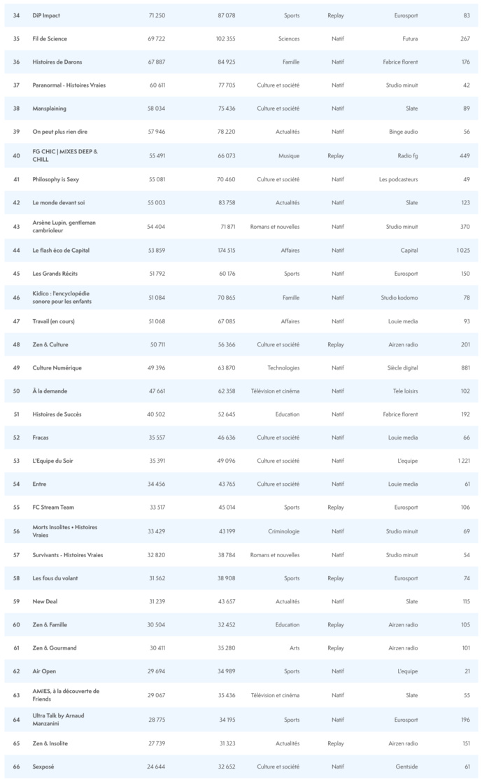 ACPM : les podcasts les plus écoutés en mai ACPM : les podcasts les plus écoutés en mai