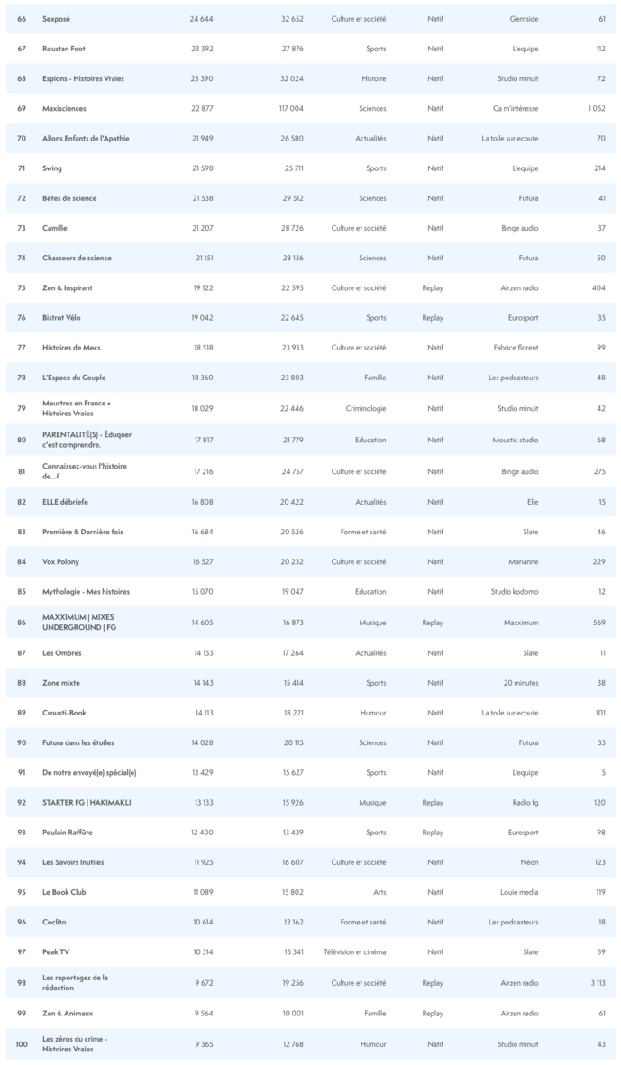 ACPM : les podcasts les plus écoutés en mai ACPM : les podcasts les plus écoutés en mai