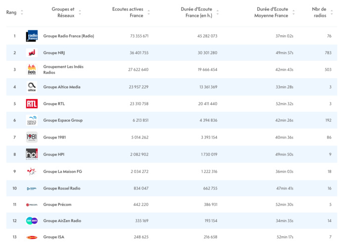 ACPM : les radios les plus écoutées sur le Net ACPM : les radios les plus écoutées sur le Net