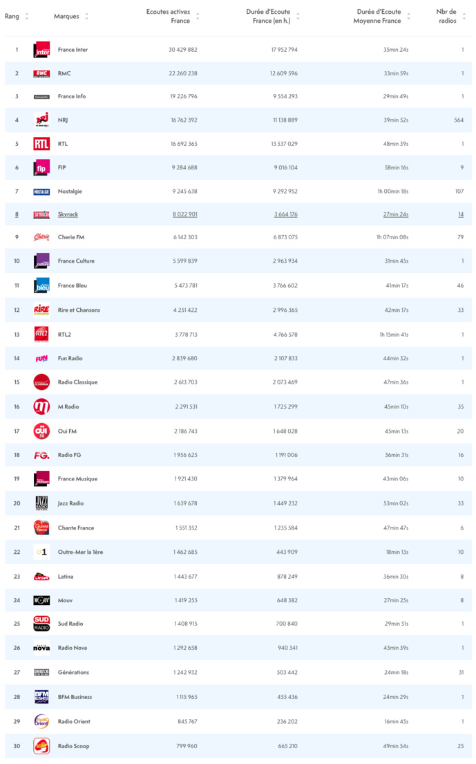 ACPM : les radios les plus écoutées sur le Net ACPM : les radios les plus écoutées sur le Net