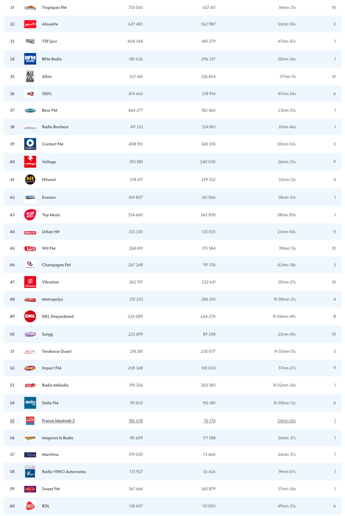 ACPM : les radios les plus écoutées sur le Net ACPM : les radios les plus écoutées sur le Net