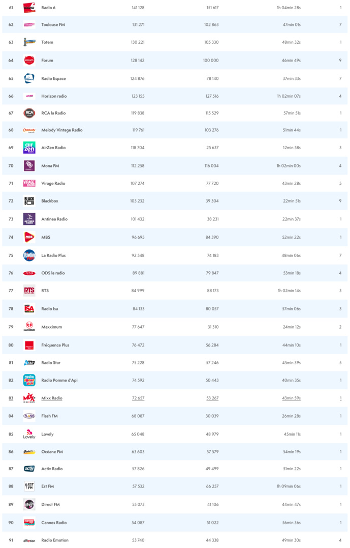 ACPM : les radios les plus écoutées sur le Net ACPM : les radios les plus écoutées sur le Net
