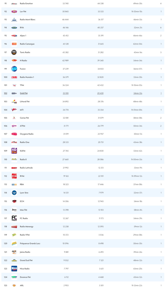 ACPM : les radios les plus écoutées sur le Net ACPM : les radios les plus écoutées sur le Net
