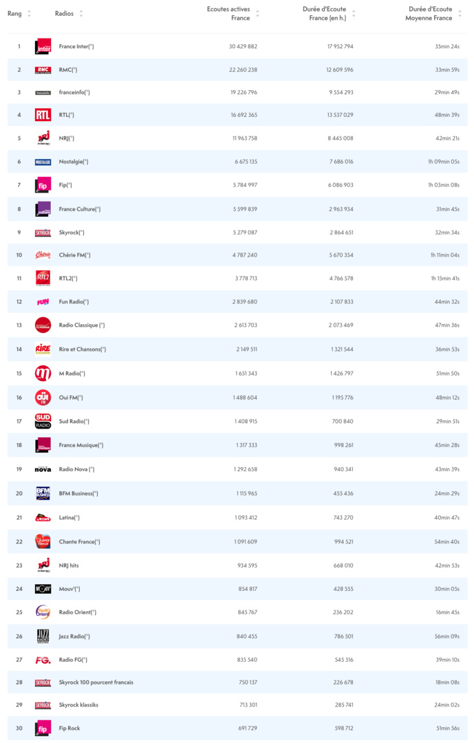 ACPM : les radios les plus écoutées sur le Net