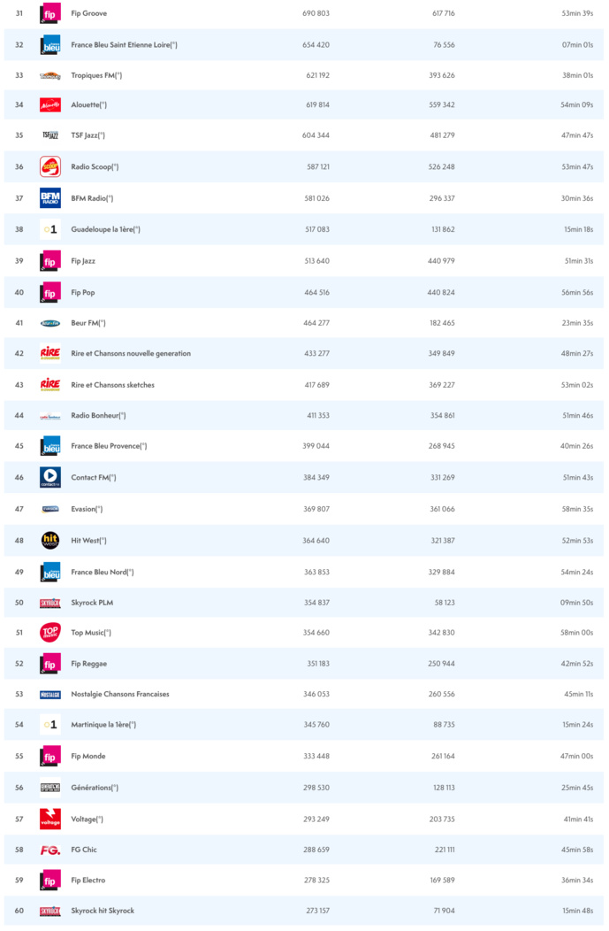 ACPM : les radios les plus écoutées sur le Net