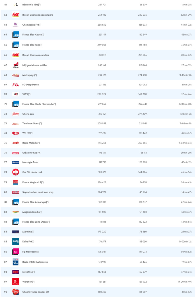 ACPM : les radios les plus écoutées sur le Net ACPM : les radios les plus écoutées sur le Net