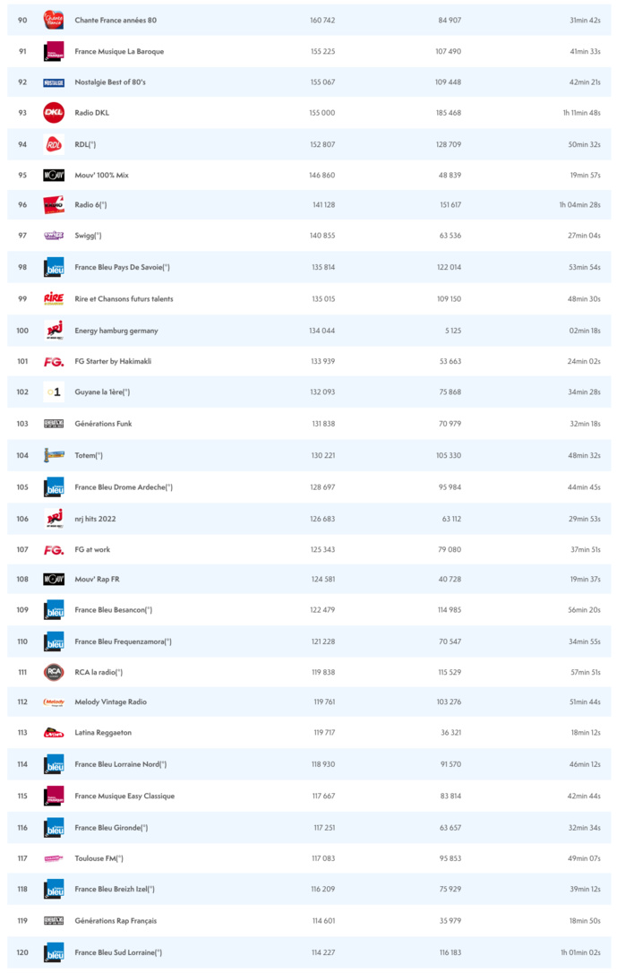 ACPM : les radios les plus écoutées sur le Net ACPM : les radios les plus écoutées sur le Net