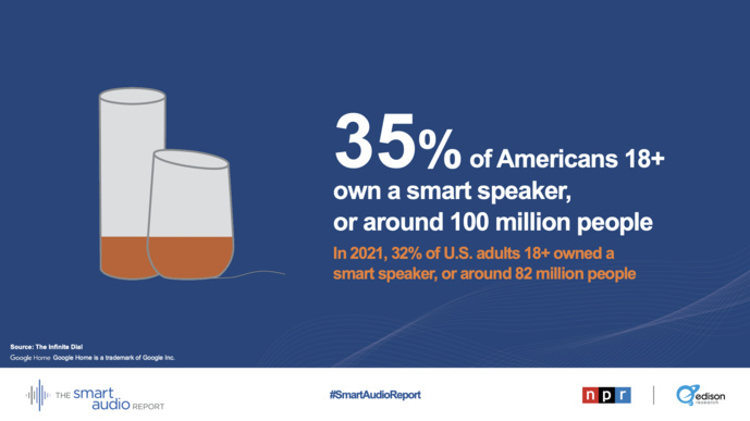 États-Unis : une utilisation croissante de la commande vocale