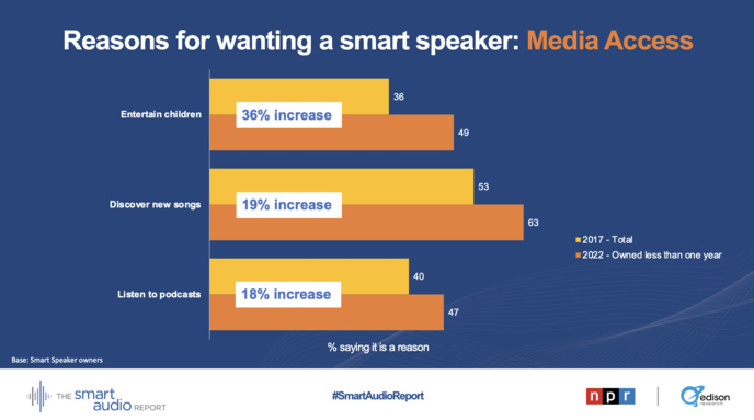 États-Unis : une utilisation croissante de la commande vocale