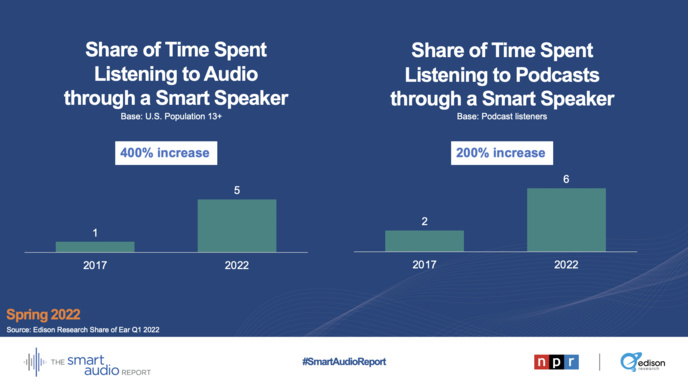 États-Unis : une utilisation croissante de la commande vocale