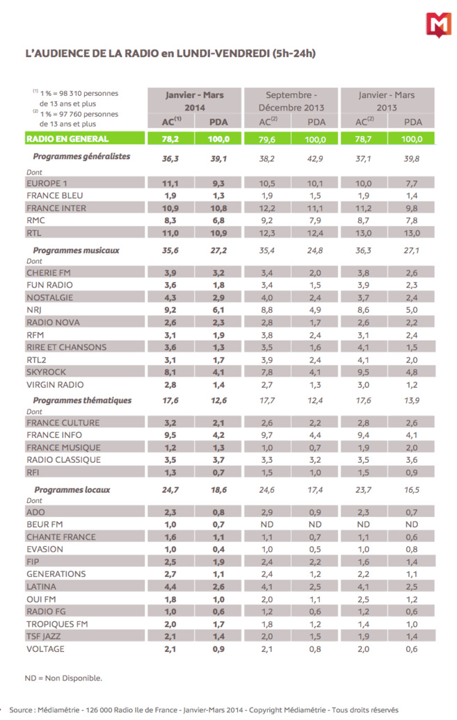 Enquête Médiamétrie 126 000 Radio Ile de France
