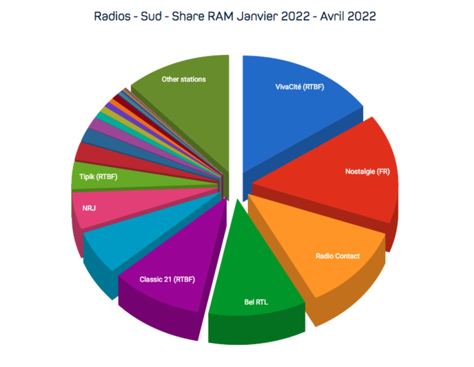 CIM : les audiences des radios en Belgique CIM : les audiences des radios en Belgique