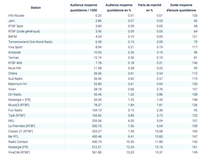 CIM : les audiences des radios en Belgique CIM : les audiences des radios en Belgique