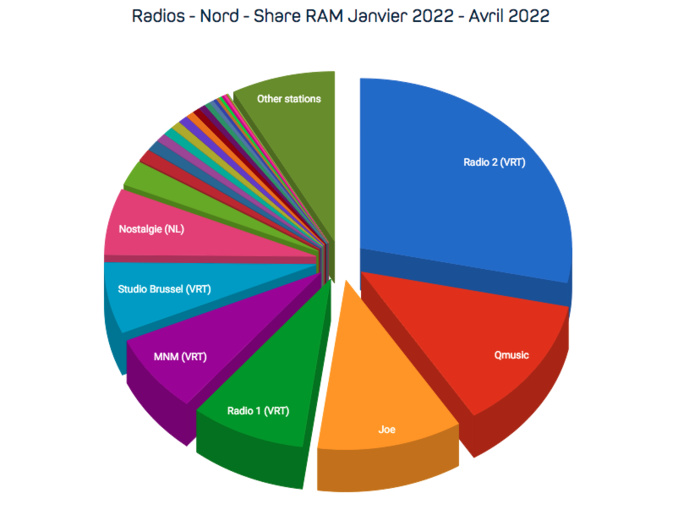 CIM : les audiences des radios en Belgique CIM : les audiences des radios en Belgique